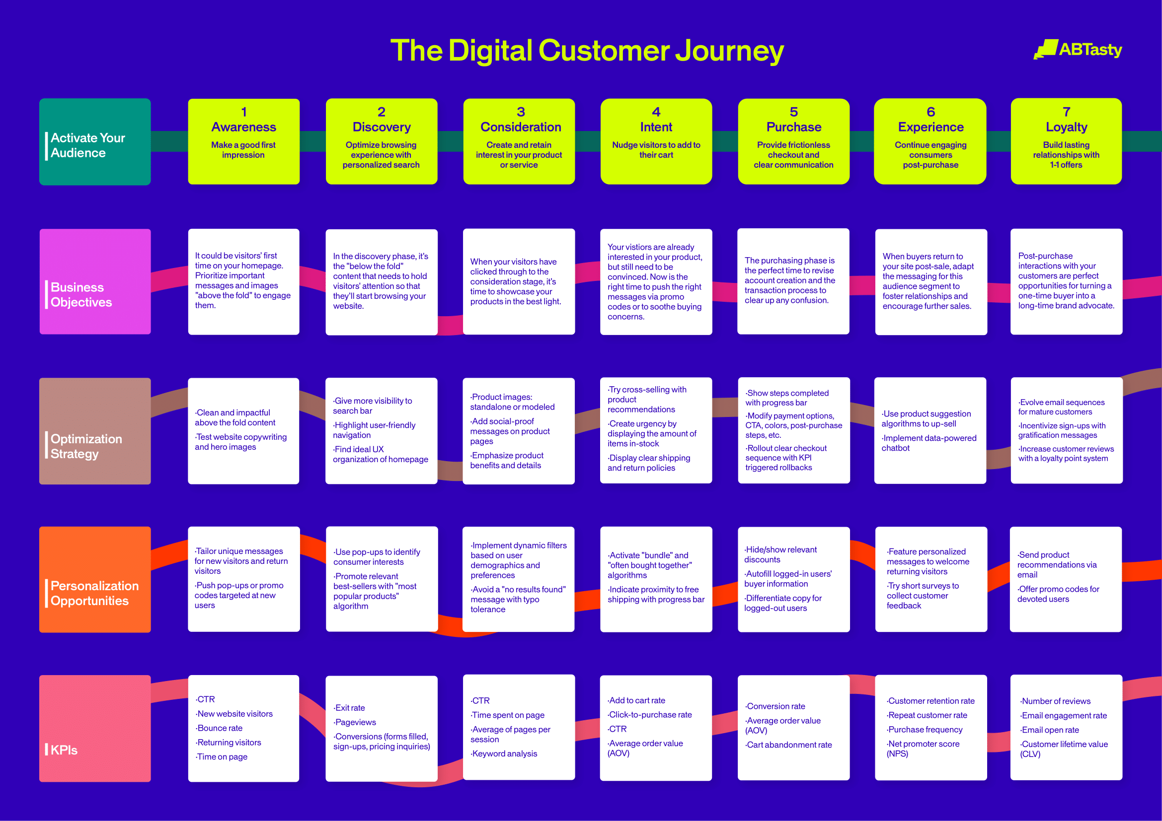 Customer journey
