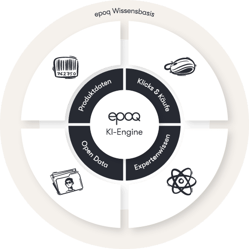 epoq Wissensbasis für Echtzeit-Personalisierung