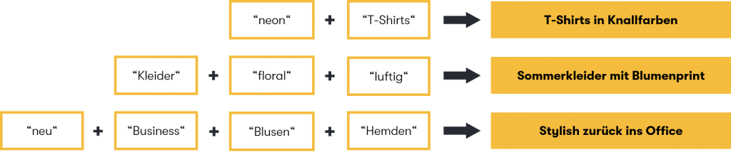 Die Grafik zeigt drei Beispiele für verschiedene mögliche künstliche Kategorien wie z. B. "Stylish zurück ins Office".